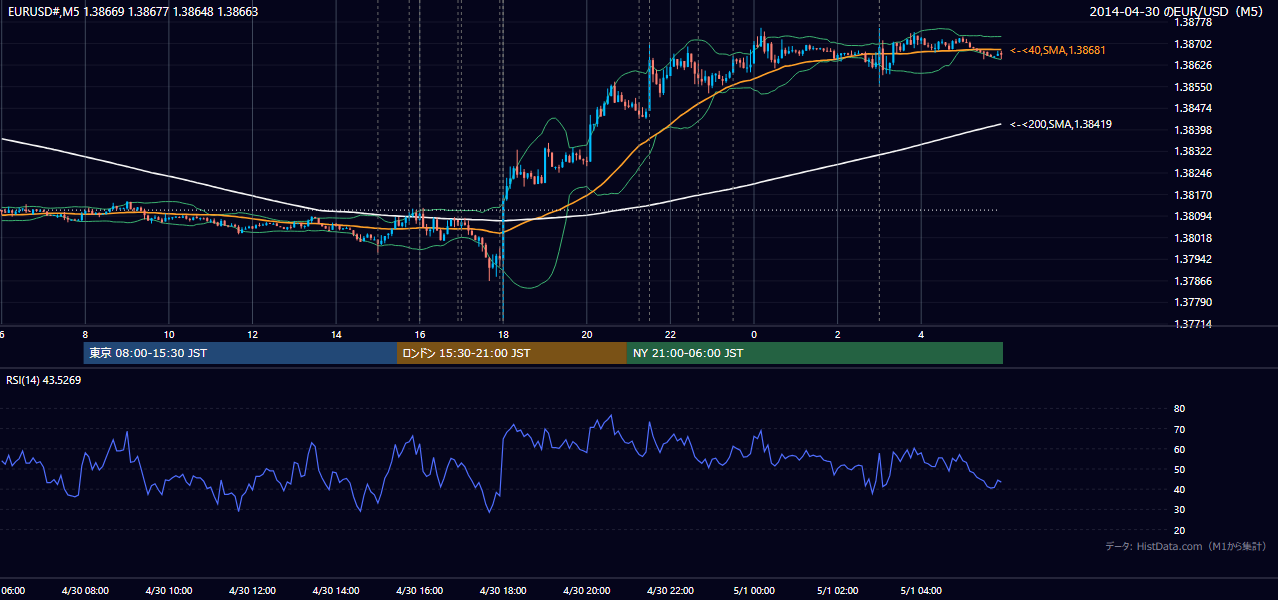 2014-04-30（水） EUR/USD 5分足チャート