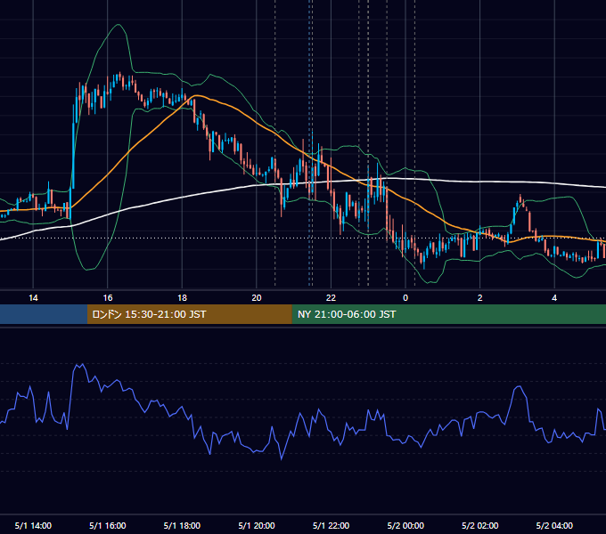 2014年5月1日（木） EUR/USD 5分足チャート