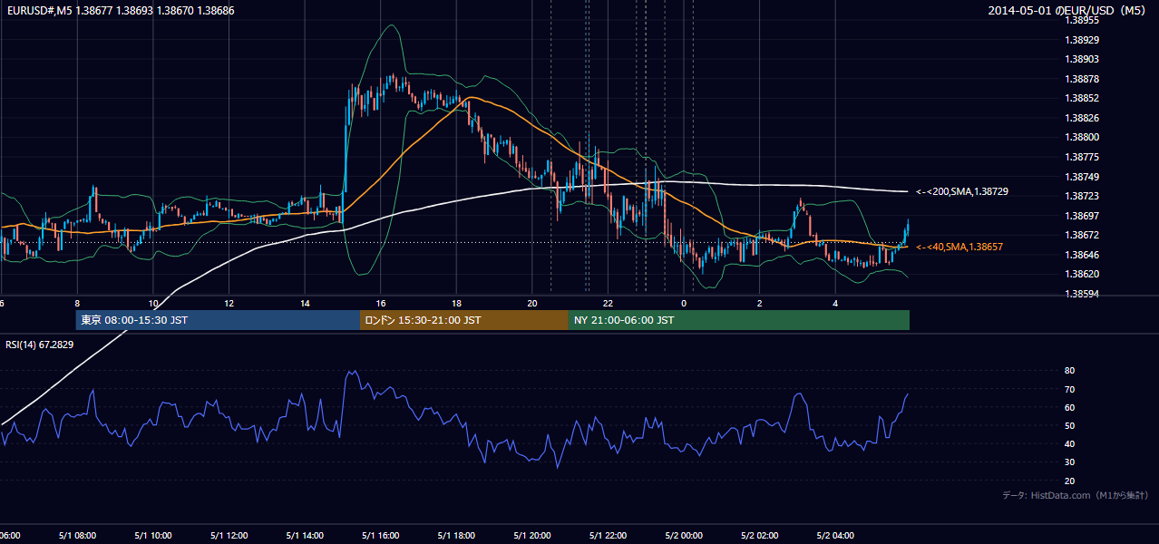 2014年5月1日（木） EUR/USD 5分足チャート