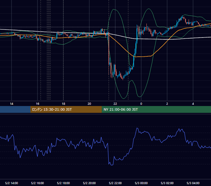 2014年5月2日（金） EUR/USD 5分足チャート