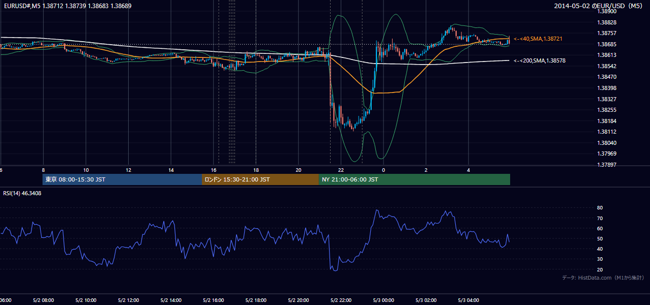2014-05-02（金） EUR/USD 5分足チャート
