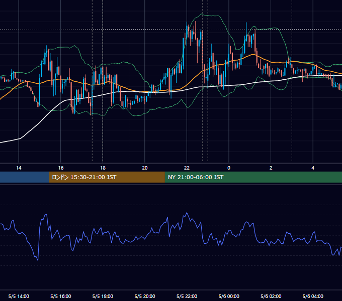 2014年5月5日（月） EUR/USD 5分足チャート