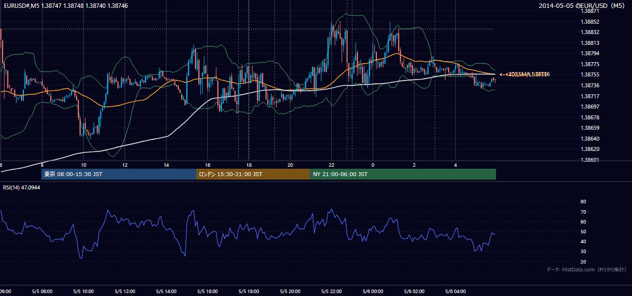 2014-05-05（月） EUR/USD 5分足チャート