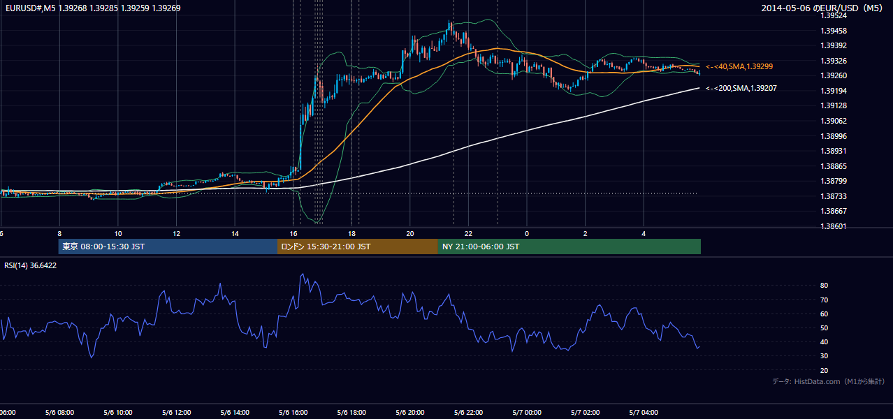 2014-05-06（火） EUR/USD 5分足チャート