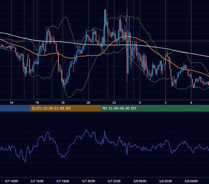2014年5月7日（水） EUR/USD 5分足チャート