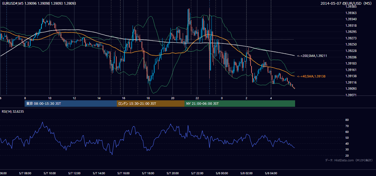 2014-05-07（水） EUR/USD 5分足チャート