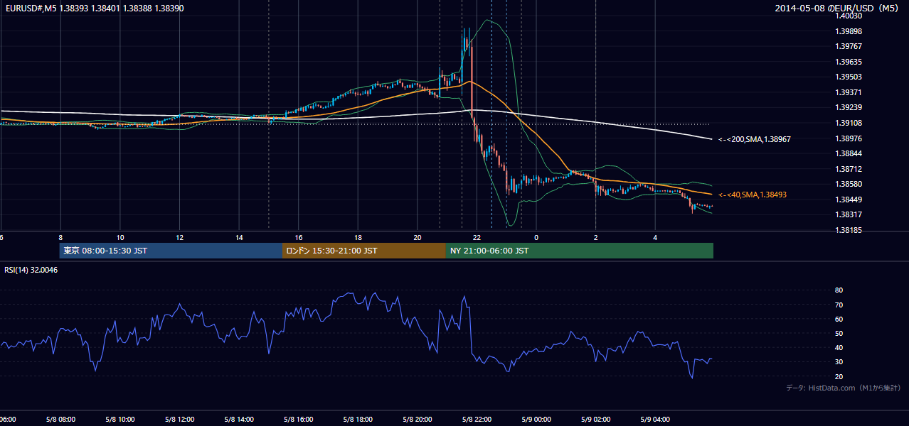 2014年5月8日（木） EUR/USD 5分足チャート