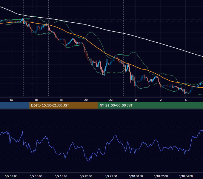 2014年5月9日（金） EUR/USD 5分足チャート