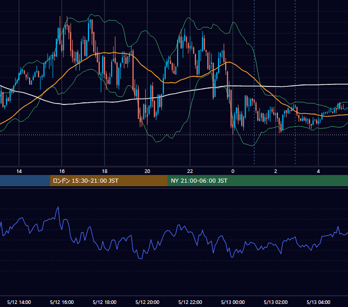 2014年5月12日（月） EUR/USD 5分足チャート