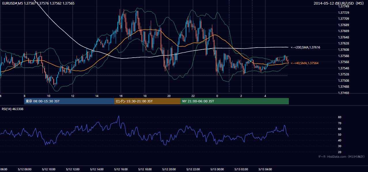2014-05-12（月） EUR/USD 5分足チャート