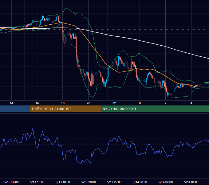 2014年5月13日（火） EUR/USD 5分足チャート