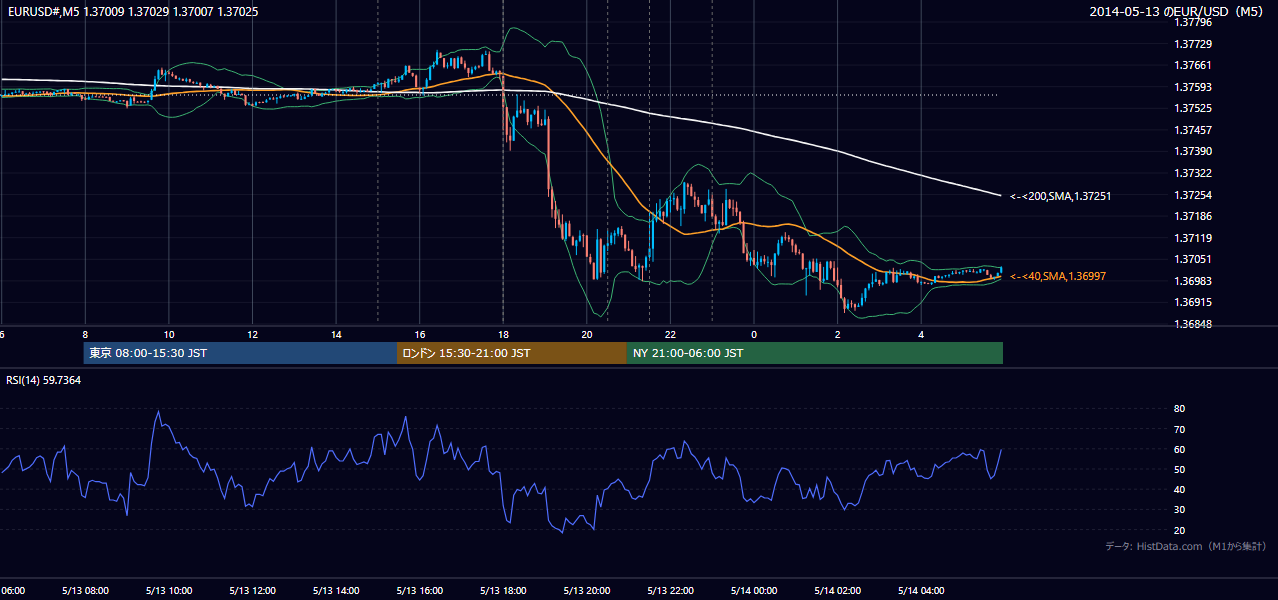 2014年5月13日(火) EUR/USD 5分足チャート