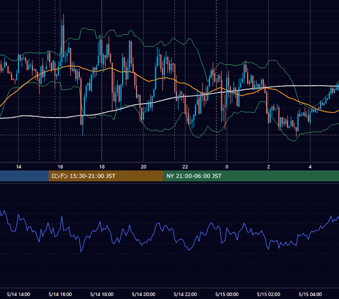 2014年5月14日（水） EUR/USD 5分足チャート