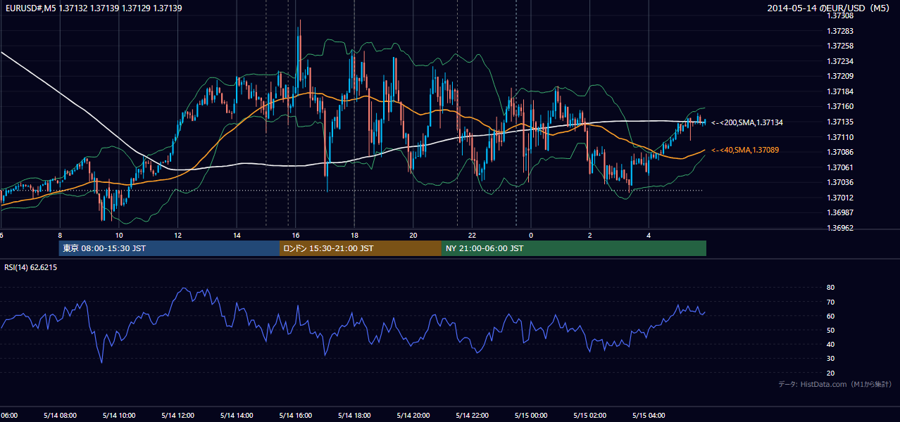 2014-05-14（水） EUR/USD 5分足チャート