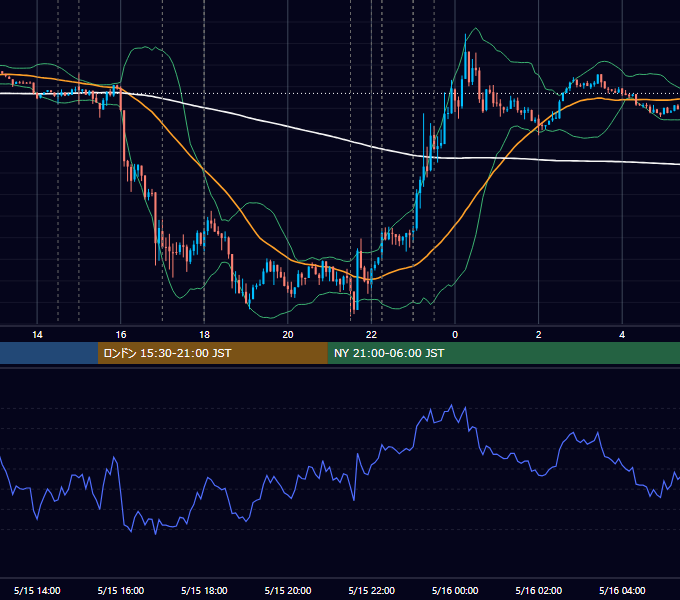 2014年5月15日（木） EUR/USD 5分足チャート