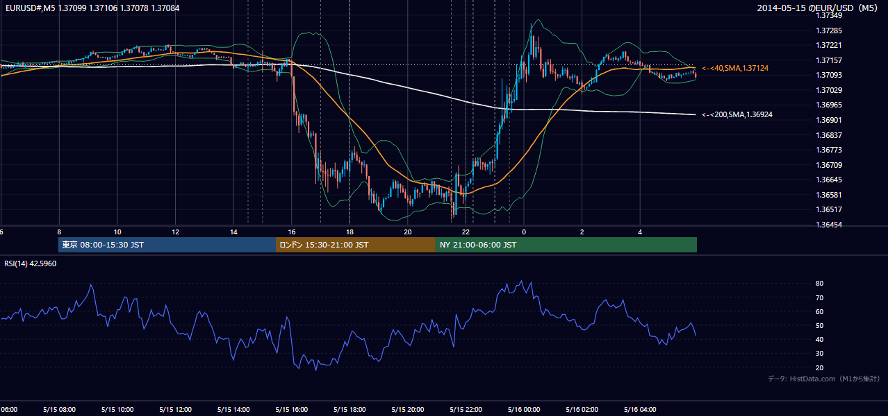 2014年5月15日(木) EUR/USD 5分足チャート