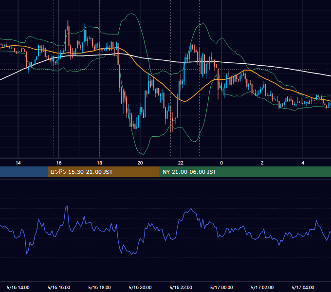 2014年5月16日（金） EUR/USD 5分足チャート