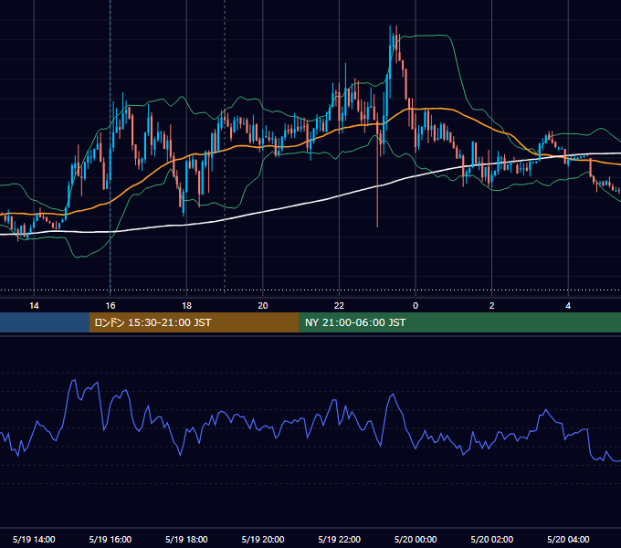 2014年5月19日（月） EUR/USD 5分足チャート