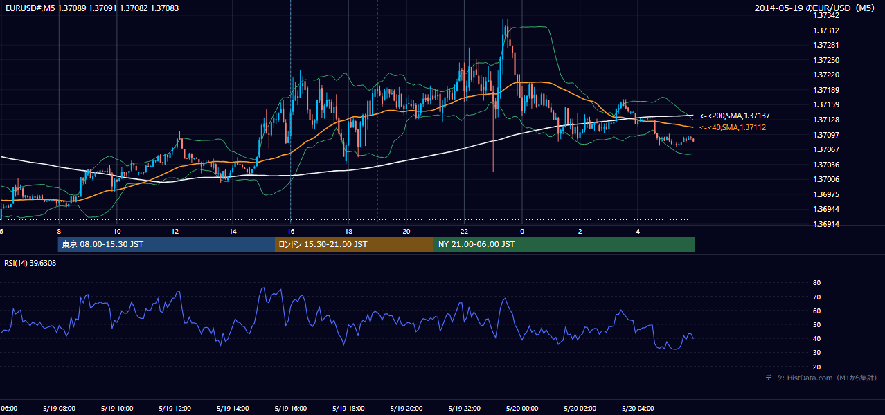 2014年5月19日(月) EUR/USD 5分足チャート