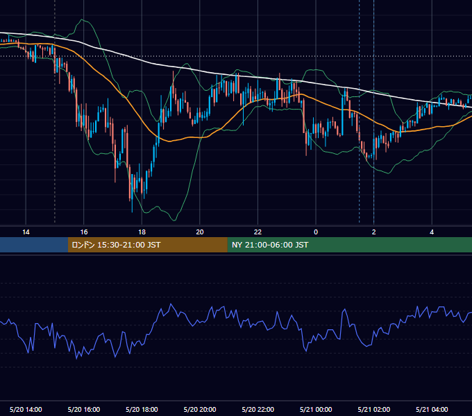 2014年5月20日（火） EUR/USD 5分足チャート