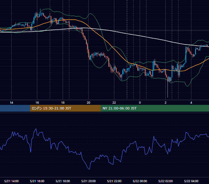 2014年5月21日（水） EUR/USD 5分足チャート