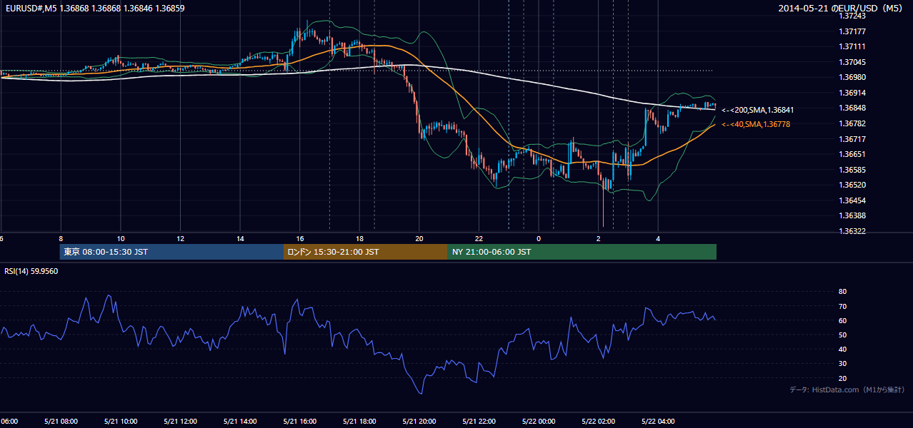2014年5月21日(水) EUR/USD 5分足チャート