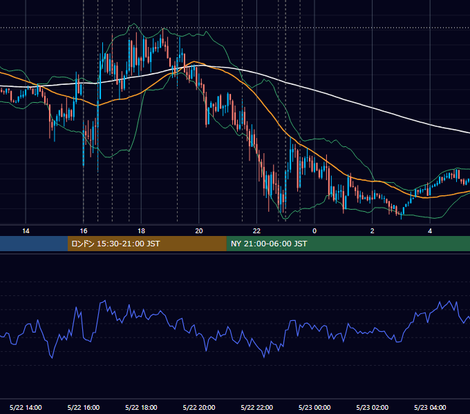 2014年5月22日（木） EUR/USD 5分足チャート