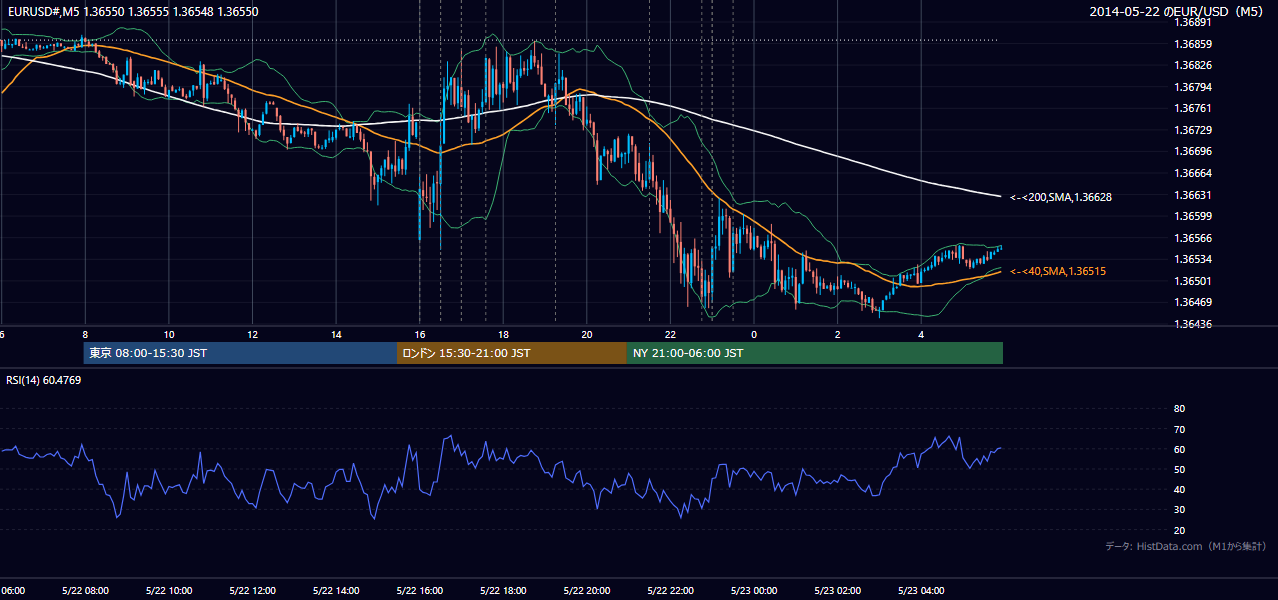 2014-05-22(木) EUR/USD 5分足チャート