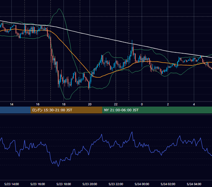 2014年5月23日（金） EUR/USD 5分足チャート