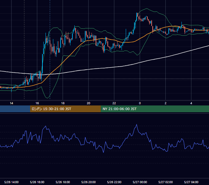 2014年5月26日（月） EUR/USD 5分足チャート