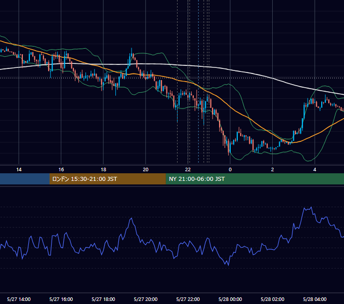 2014年5月27日（火） EUR/USD 5分足チャート