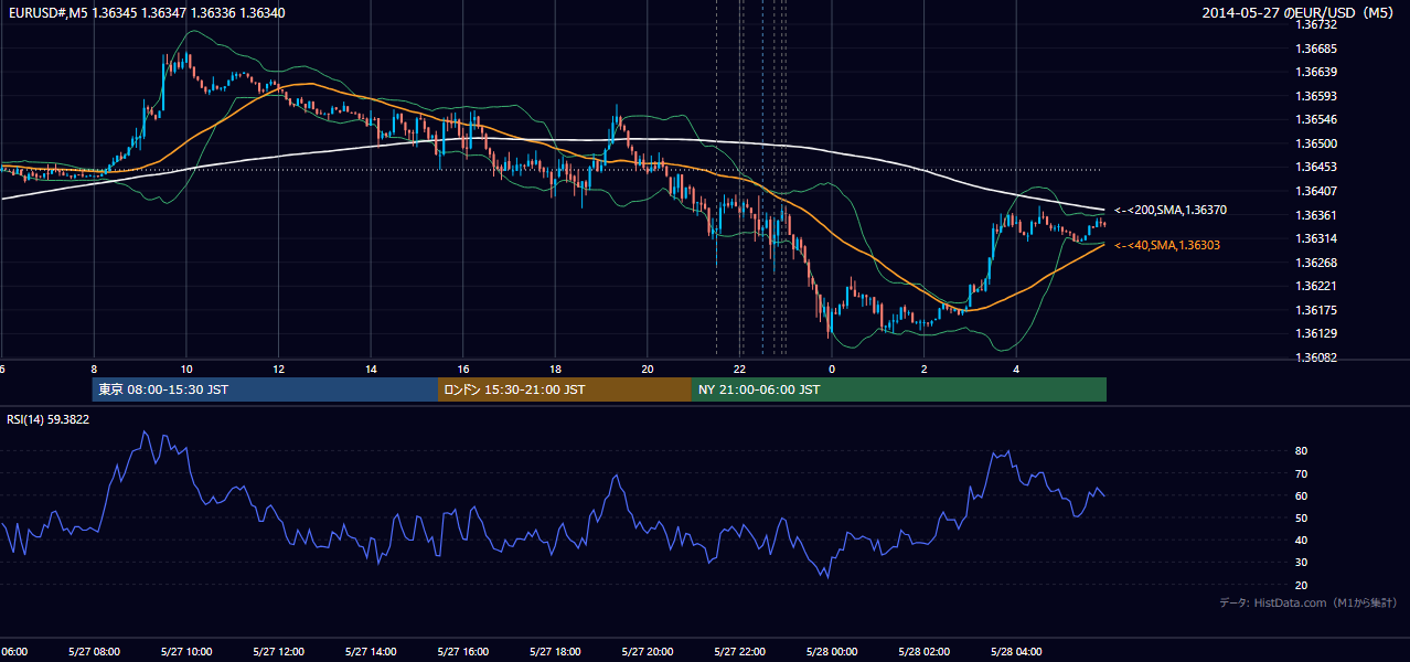 2014年5月27日(火) EUR/USD 5分足チャート