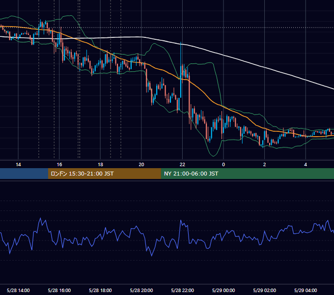 2014年5月28日（水） EUR/USD 5分足チャート