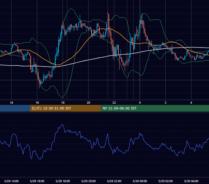 2014年5月29日（木） EUR/USD 5分足チャート