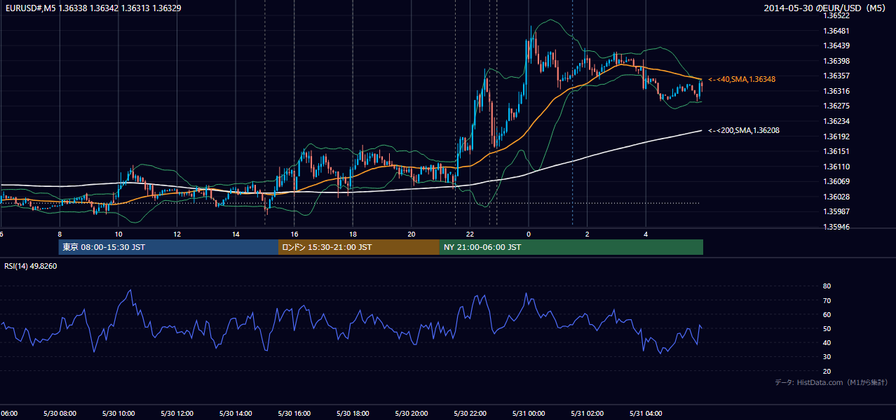 2014年5月30日(金) EUR/USD 5分足チャート