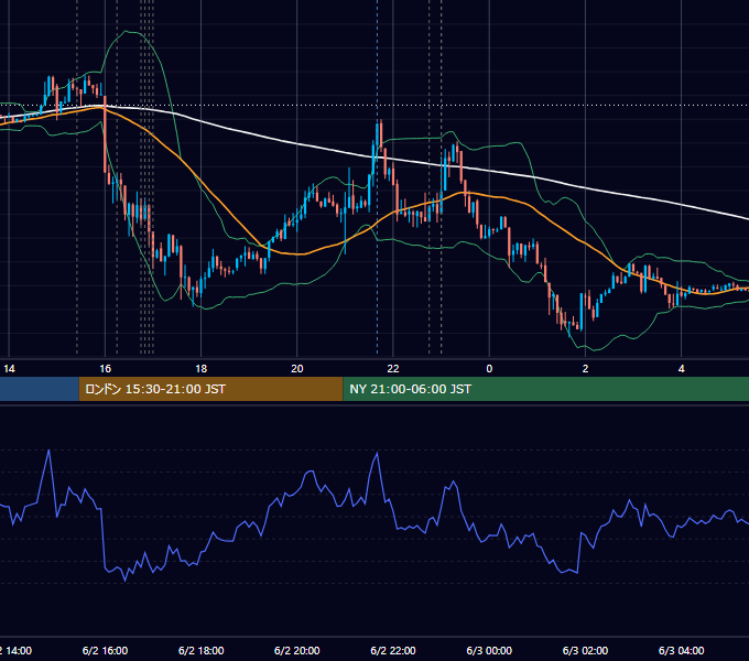 2014年6月2日（月） EUR/USD 5分足チャート