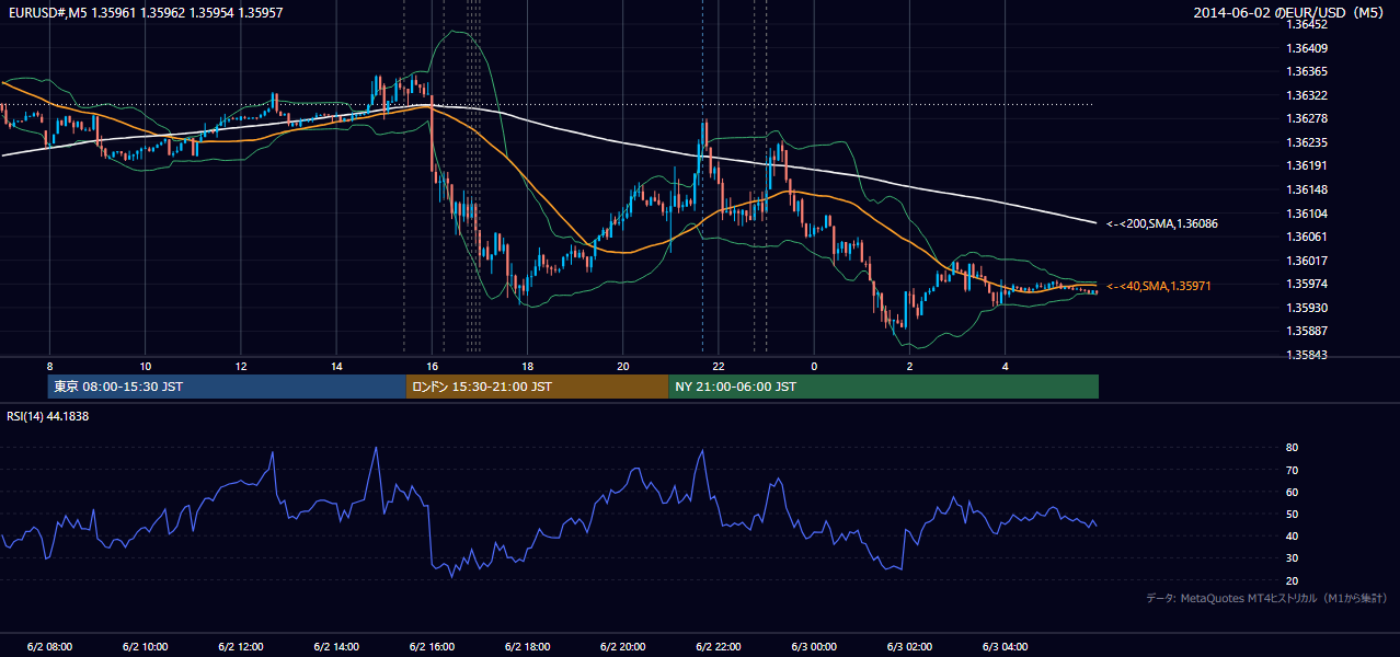 2014-06-02（月） EUR/USD 5分足チャート