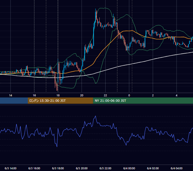 2014年6月3日（火） EUR/USD 5分足チャート