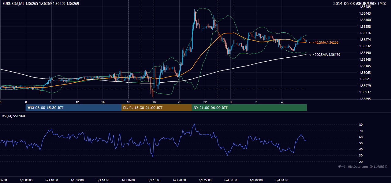 2014-06-03（火） EUR/USD 5分足チャート