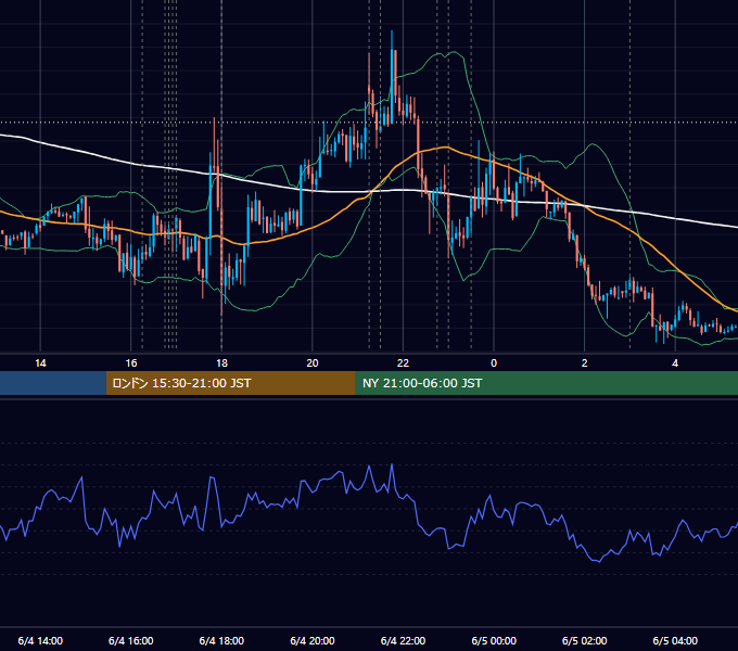 2014年6月4日（水） EUR/USD 5分足チャート