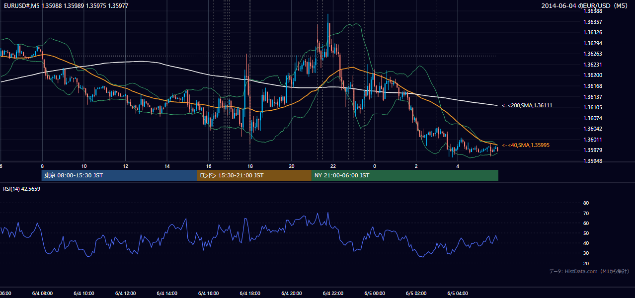 2014-06-04（水） EUR/USD 5分足チャート