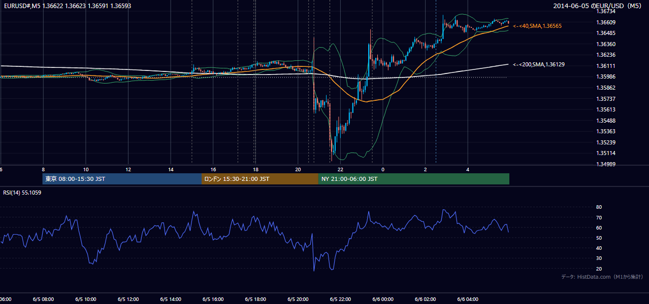 2014年6月5日（木） EUR/USD 5分足チャート