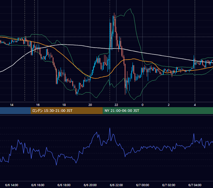 2014年6月6日（金） EUR/USD 5分足チャート