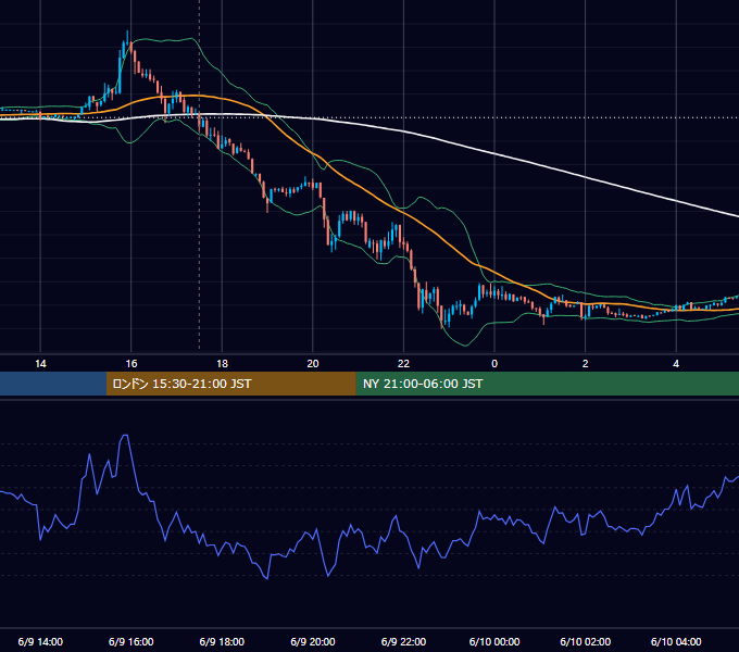 2014年6月9日（月） EUR/USD 5分足チャート