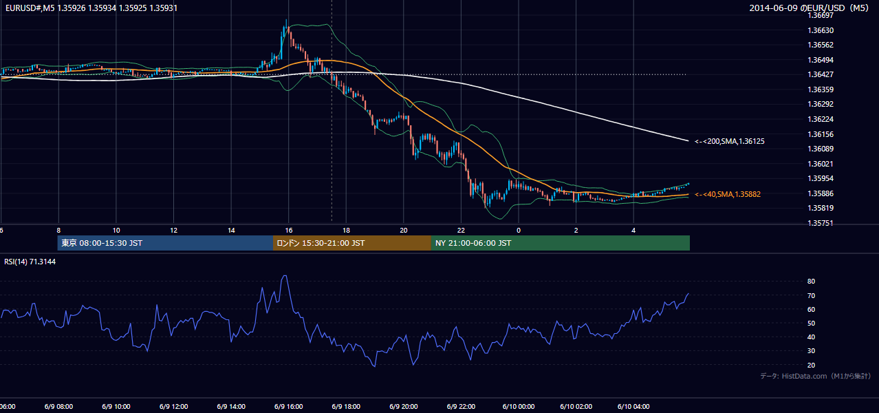 2014-06-09（月） EUR/USD 5分足チャート