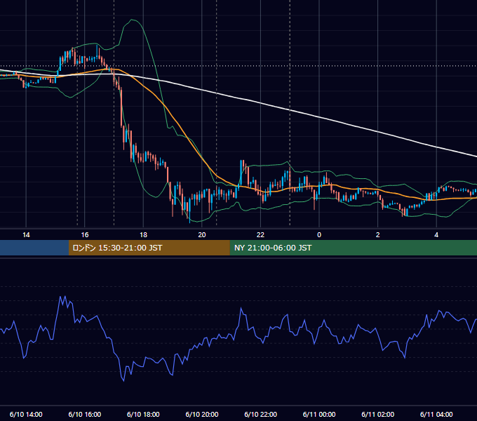 2014年6月10日（火） EUR/USD 5分足チャート