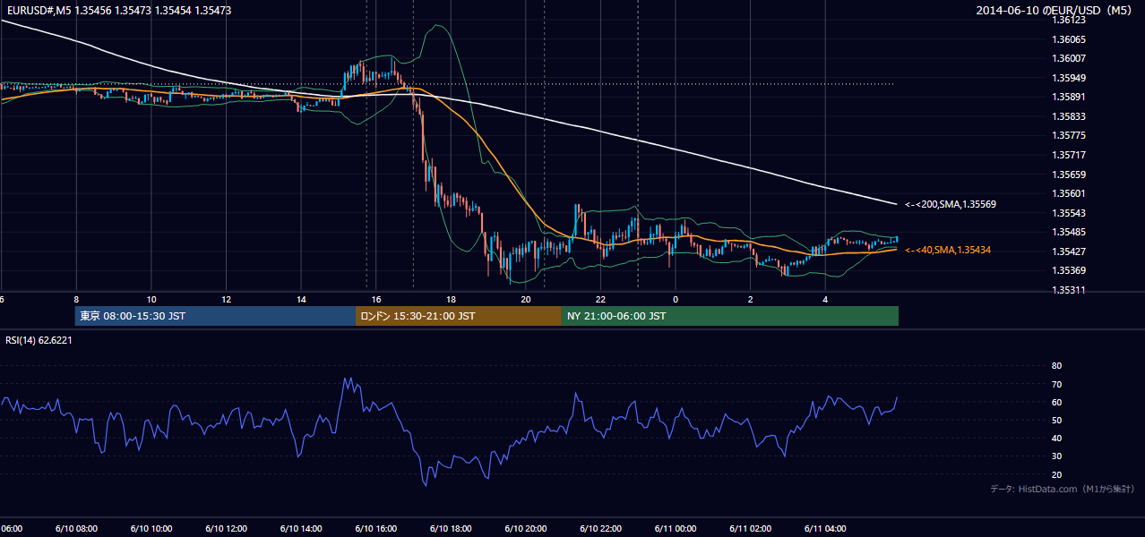 2014-06-10（火） EUR/USD 5分足チャート