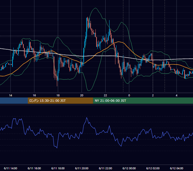 2014年6月11日（水） EUR/USD 5分足チャート