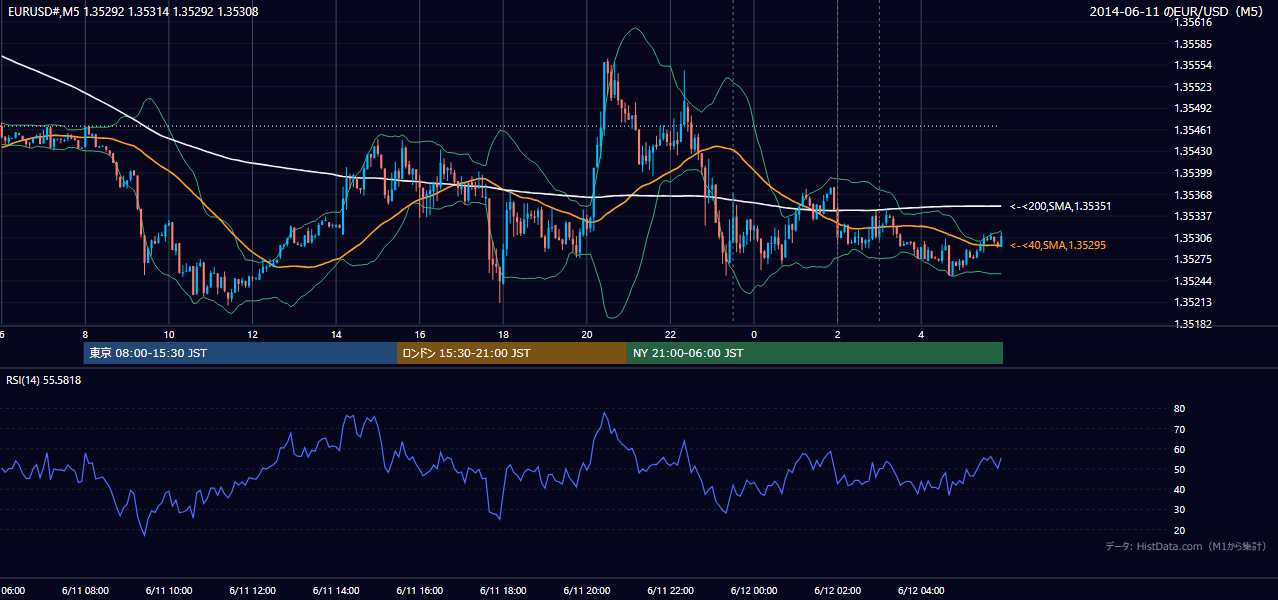 2014-06-11（水） EUR/USD 5分足チャート