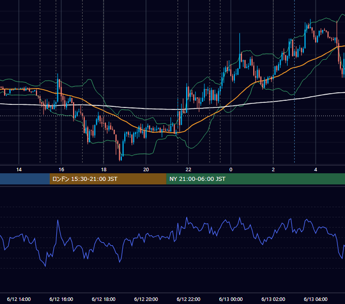 2014年6月12日（木） EUR/USD 5分足チャート